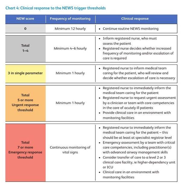 NEWS2 clinical response